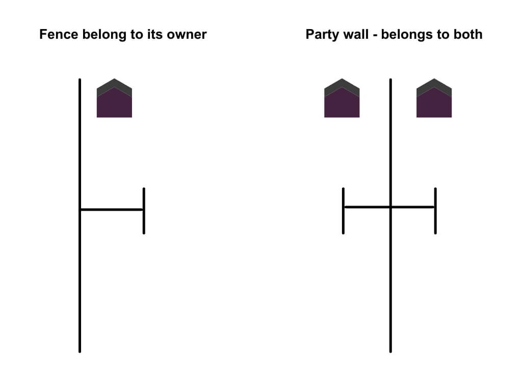 Fence ownership