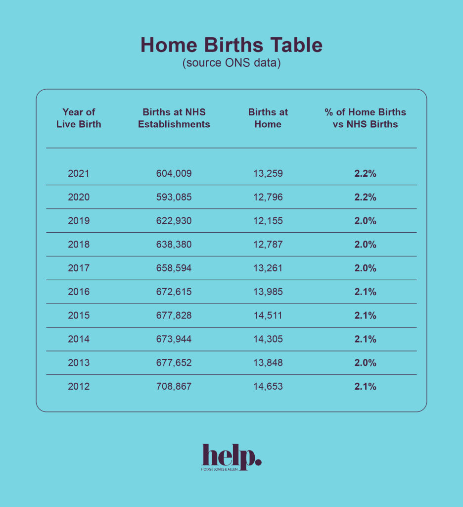 Table showing number of births at home vs NHS establishments over time