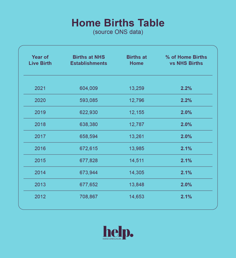 Do UK mothers prefer home births? Hodge Jones & Allen