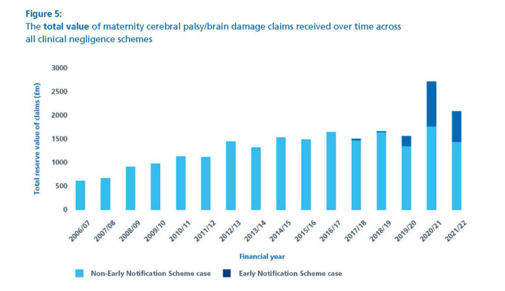 NHS-Resolution-Annual-report-and-accounts-2021_22:: The total value of maternity cerebral palsy-brain damage claims received over time across all clinical negligence schemes